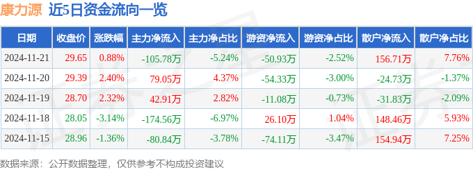 家用综合训练器_康力源301287资金流向分析_康力源三季报业绩解读