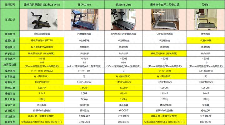 跑步机什么牌子好?_跑步机选购指南_护膝跑步机评测