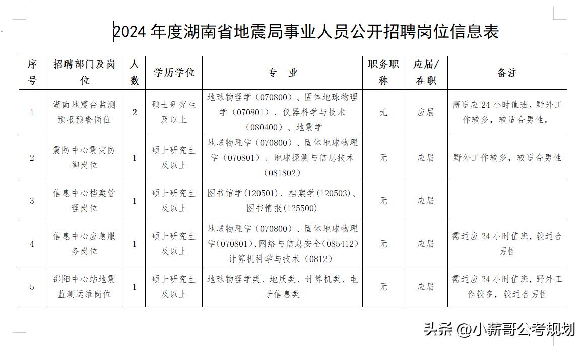 地震局薪资_湖南省地震局录用条件_湖南省地震局招聘