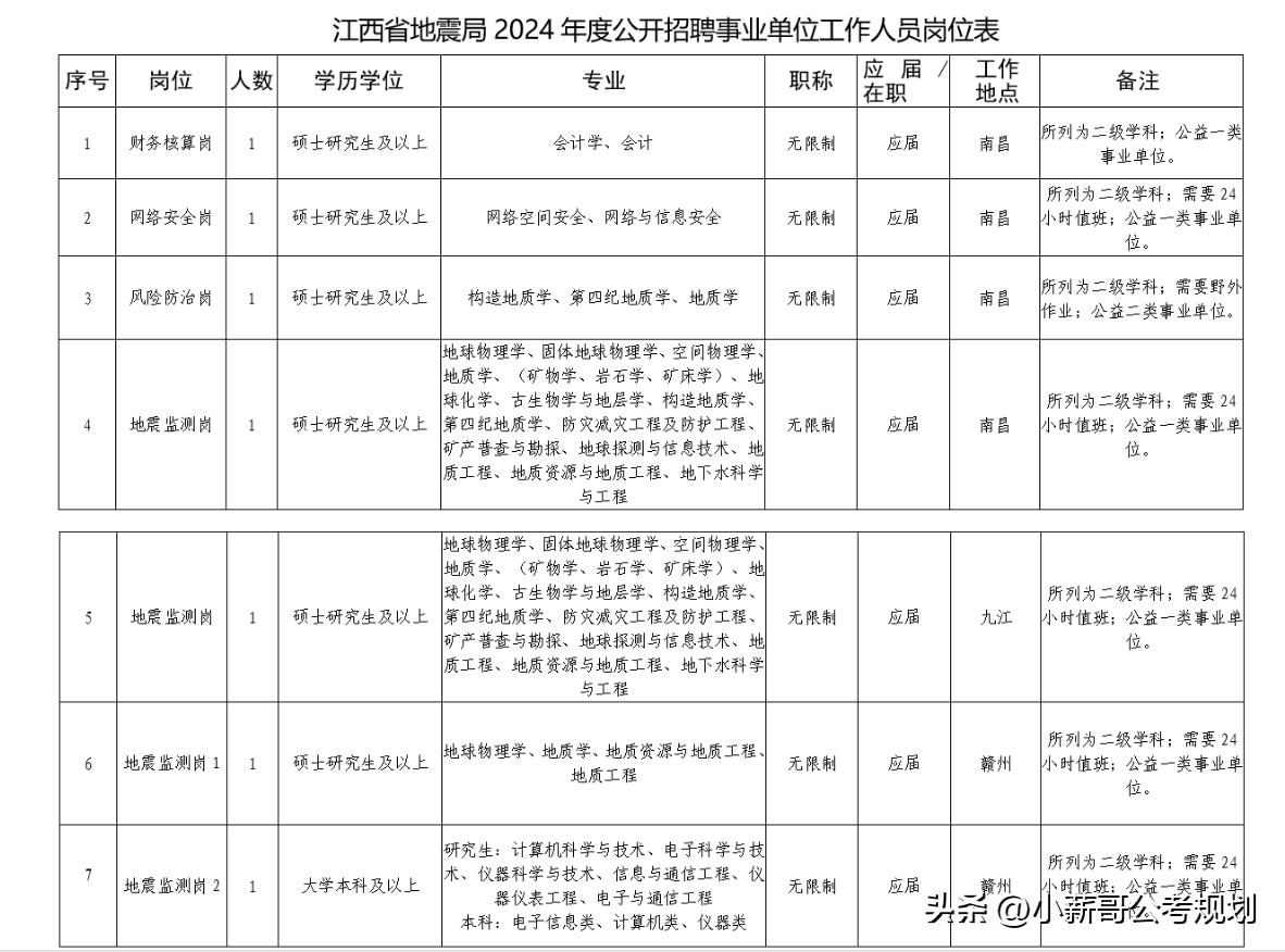 地震局薪资_江西省地震局招聘_江西省地震局录用情况