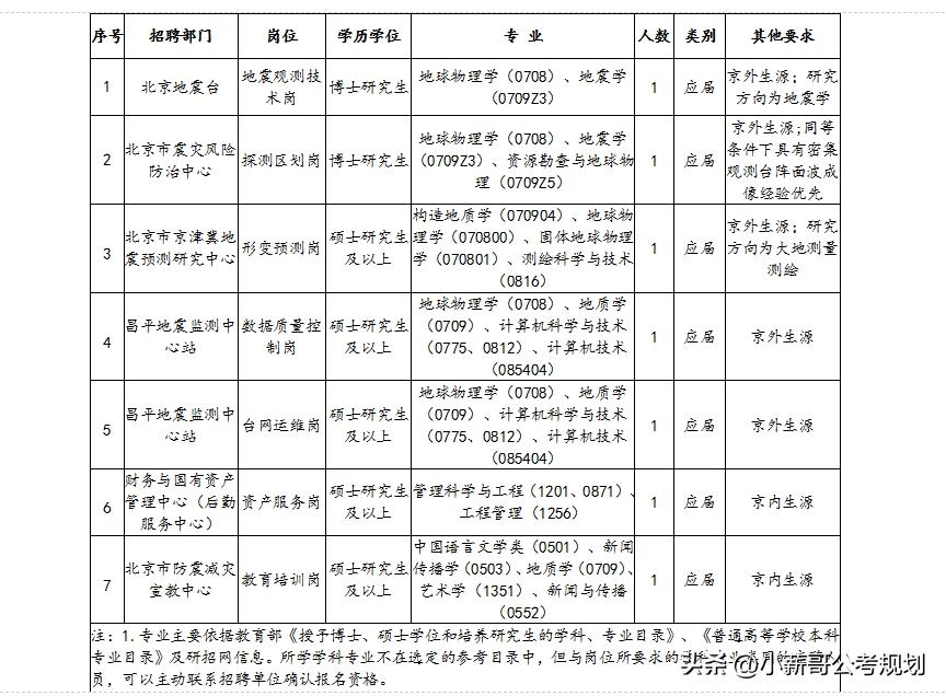 北京市地震局录用情况_地震局薪资_北京市地震局简介