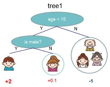 xgboost_GBDT算法原理_回归决策树