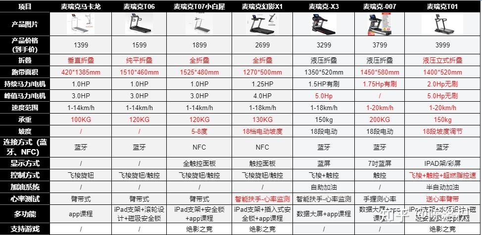 跑步机选购攻略_跑步机工作原理_康林跑步机好不好