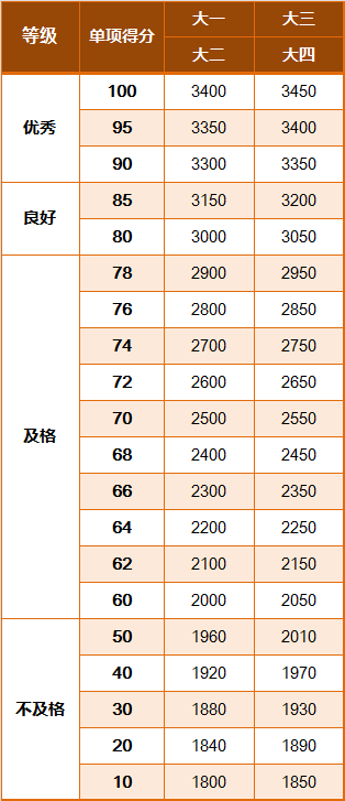 国家学生体质健康标准2014年修订 学生等级评定 体质健康测试评分标准_学生国家体质健康锻炼标准