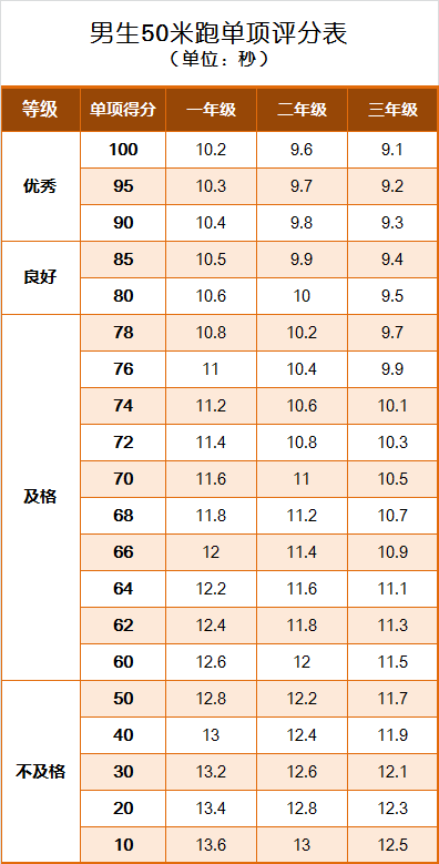 学生国家体质健康锻炼标准_国家学生体质健康标准2014年修订 学生等级评定 体质健康测试评分标准