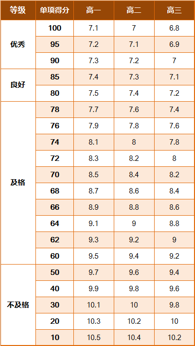 学生国家体质健康锻炼标准_国家学生体质健康标准2014年修订 学生等级评定 体质健康测试评分标准