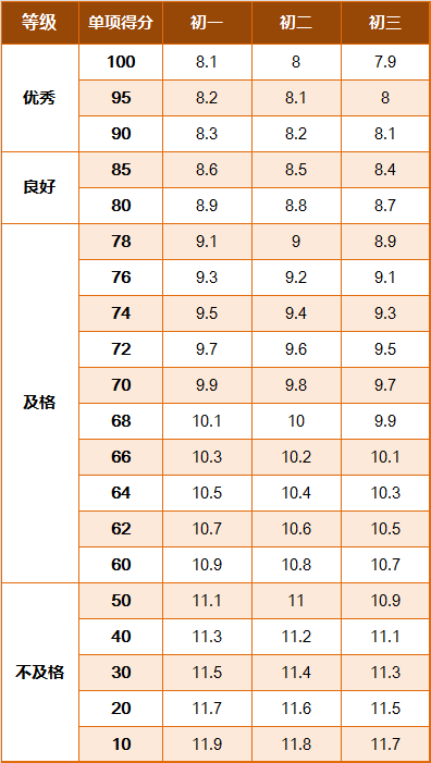 学生国家体质健康锻炼标准_国家学生体质健康标准2014年修订 学生等级评定 体质健康测试评分标准