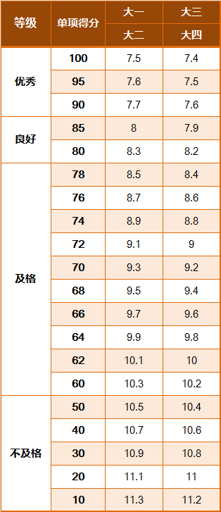 国家学生体质健康标准2014年修订 学生等级评定 体质健康测试评分标准_学生国家体质健康锻炼标准