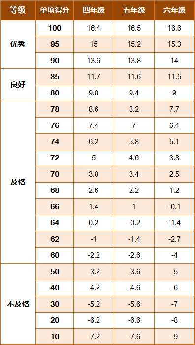 学生国家体质健康锻炼标准_国家学生体质健康标准2014年修订 学生等级评定 体质健康测试评分标准