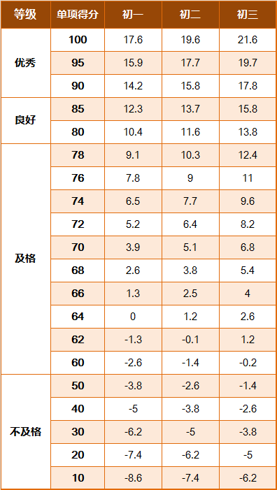 国家学生体质健康标准2014年修订 学生等级评定 体质健康测试评分标准_学生国家体质健康锻炼标准