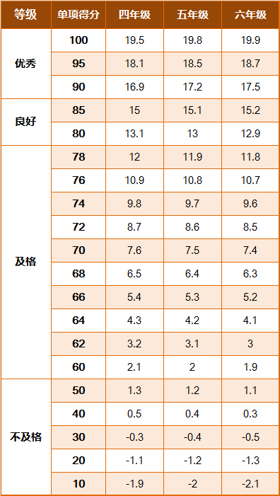 国家学生体质健康标准2014年修订 学生等级评定 体质健康测试评分标准_学生国家体质健康锻炼标准