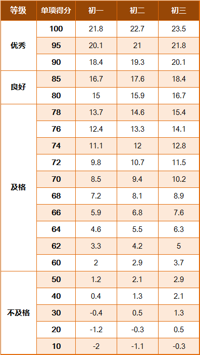 学生国家体质健康锻炼标准_国家学生体质健康标准2014年修订 学生等级评定 体质健康测试评分标准