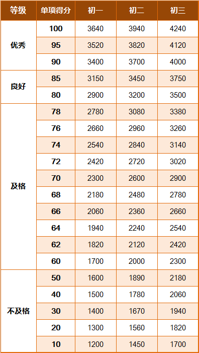 国家学生体质健康标准2014年修订 学生等级评定 体质健康测试评分标准_学生国家体质健康锻炼标准