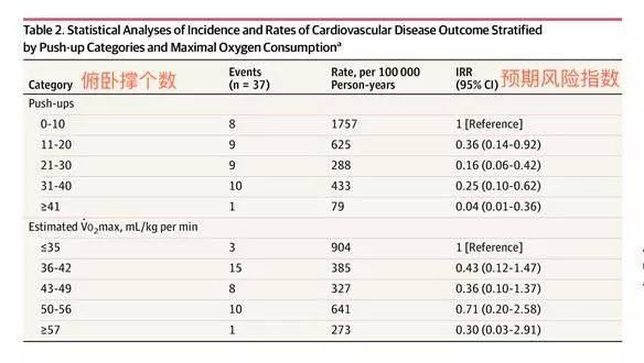 哈佛大学研究俯卧撑预测心血管疾病_俯卧撑次数与心血管疾病风险_标准俯卧撑一般人能做多少个