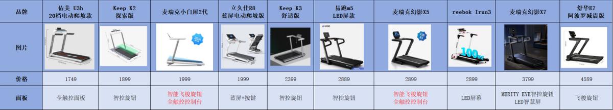 家用跑步机什么牌子的好_跑步机品牌推荐_家用跑步机选购指南
