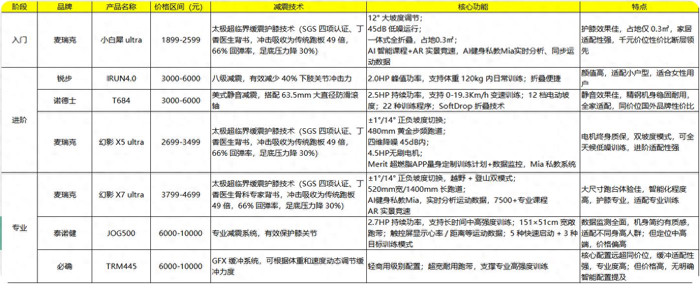 跑步机什么牌子静音减震效果好_跑步机选购指南_居家健身器材推荐